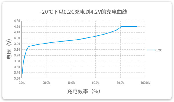 低温锂电池-20℃下以0.2C充电曲线