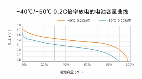 -40℃/-50℃ 0.2C倍率放电的电池容量曲线