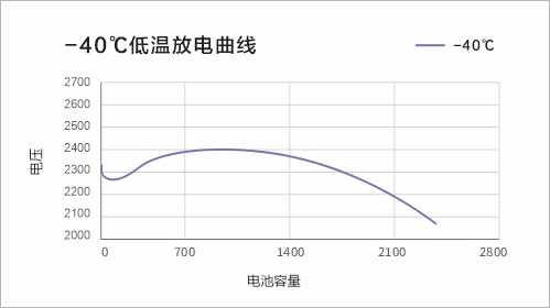 低温-40℃ 1C放电曲线