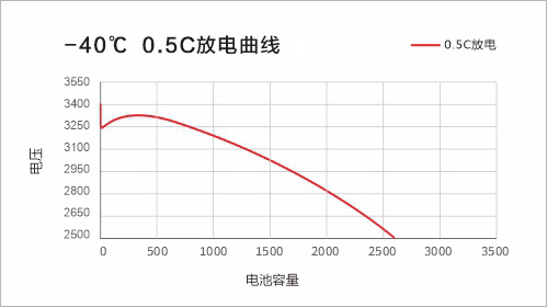 -40℃，0.5C放电曲线