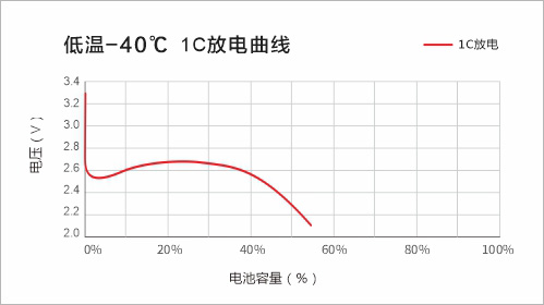 低温-40℃ 1C放电曲线