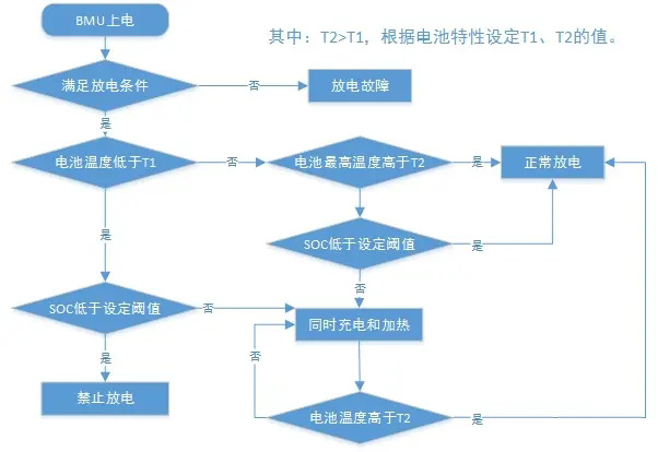 图1 放电加热流程图