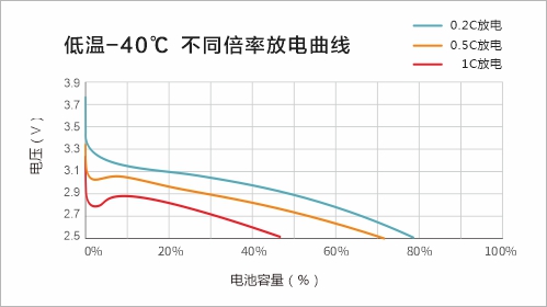 -40℃下以不同倍率放电曲线