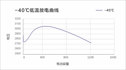 -40℃ 1C放电曲线