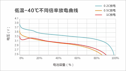 -40℃不同倍率放电曲线