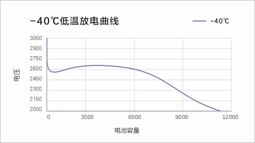 低温-40℃ 1C放电曲线