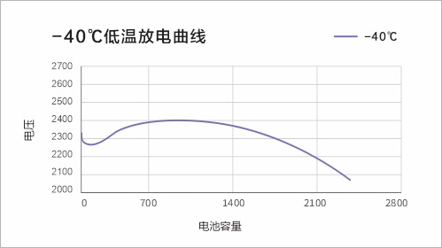 低温-40℃ 1C放电曲线