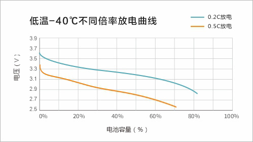-40℃下以不同倍率放电曲线
