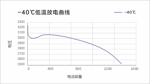 -40℃ 1C放电曲线