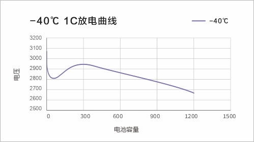 -40℃ 1C放电曲线