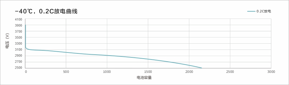 -40℃ 0.2C放电曲线